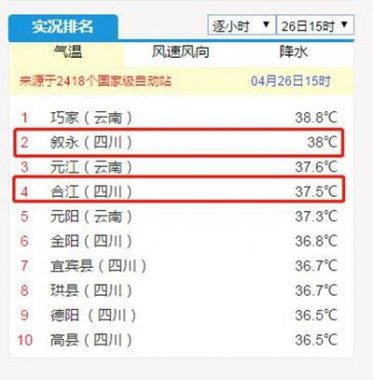 最高氣溫降氣流桃色视频免费看至30℃以下